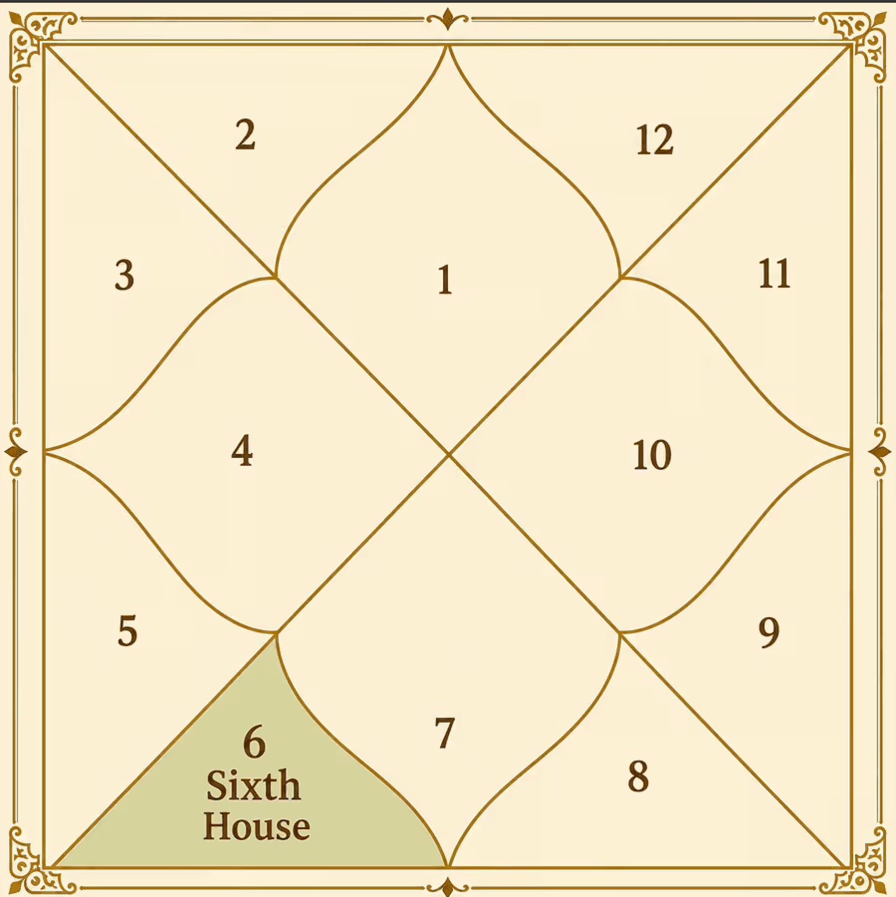 The Sixth House