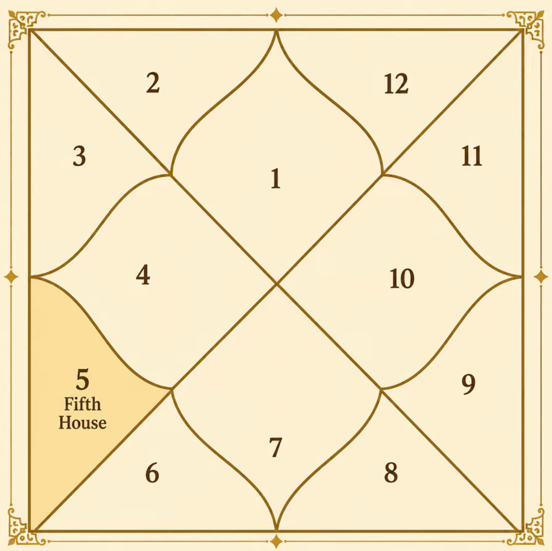 The Fifth House in the Birth Chart