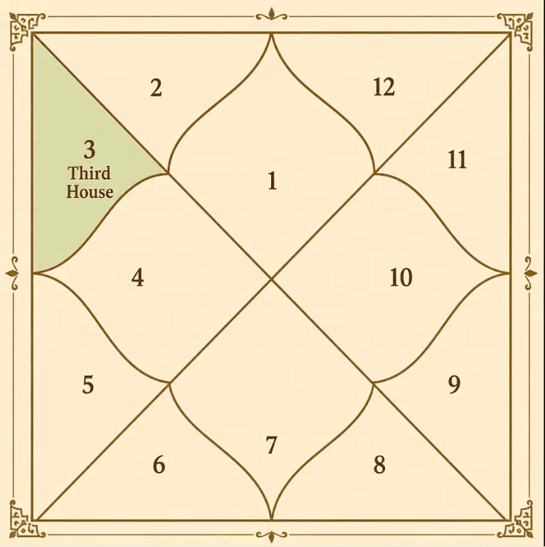 The Third House in the Birth Chart