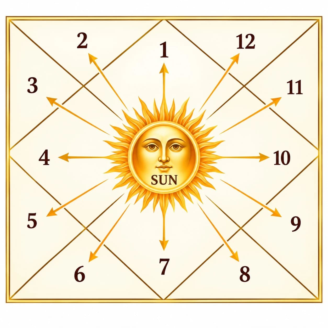 The Sun in all houses of the birth chart