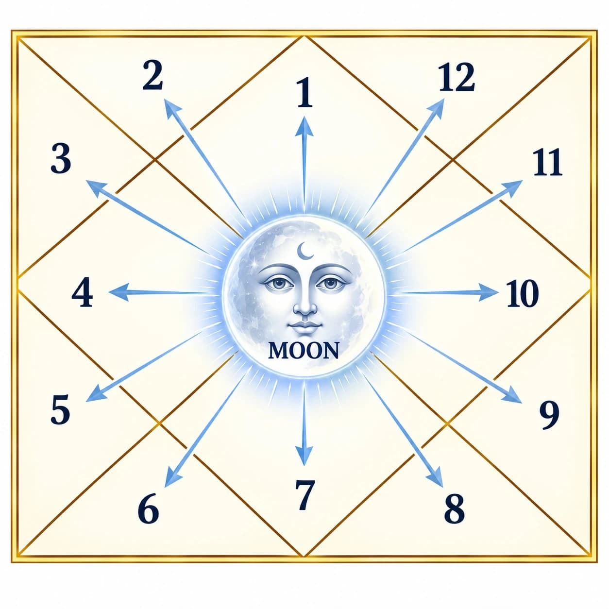 The Moon in different houses of the birth chart