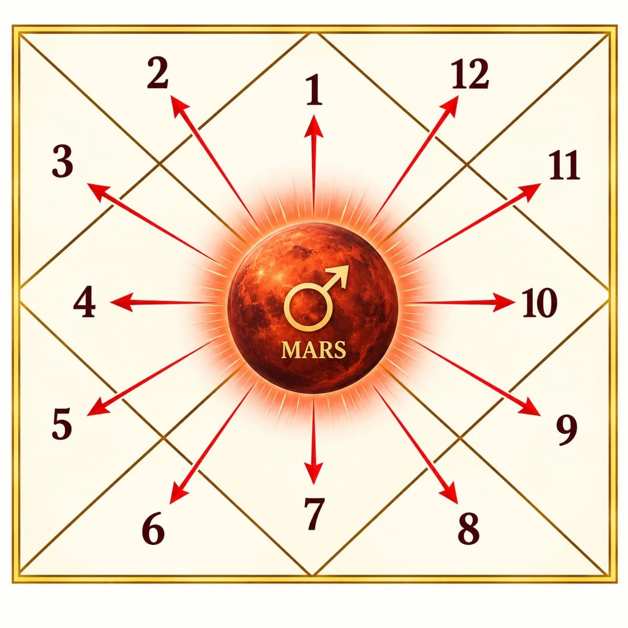 Mars in all houses of the birth chart
