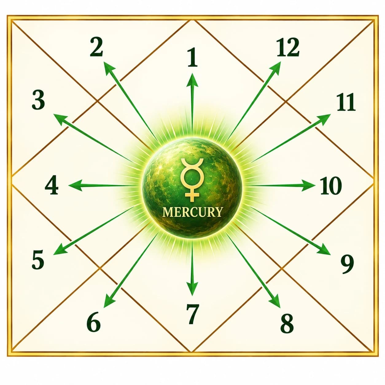 Mercury in different houses of the birth chart