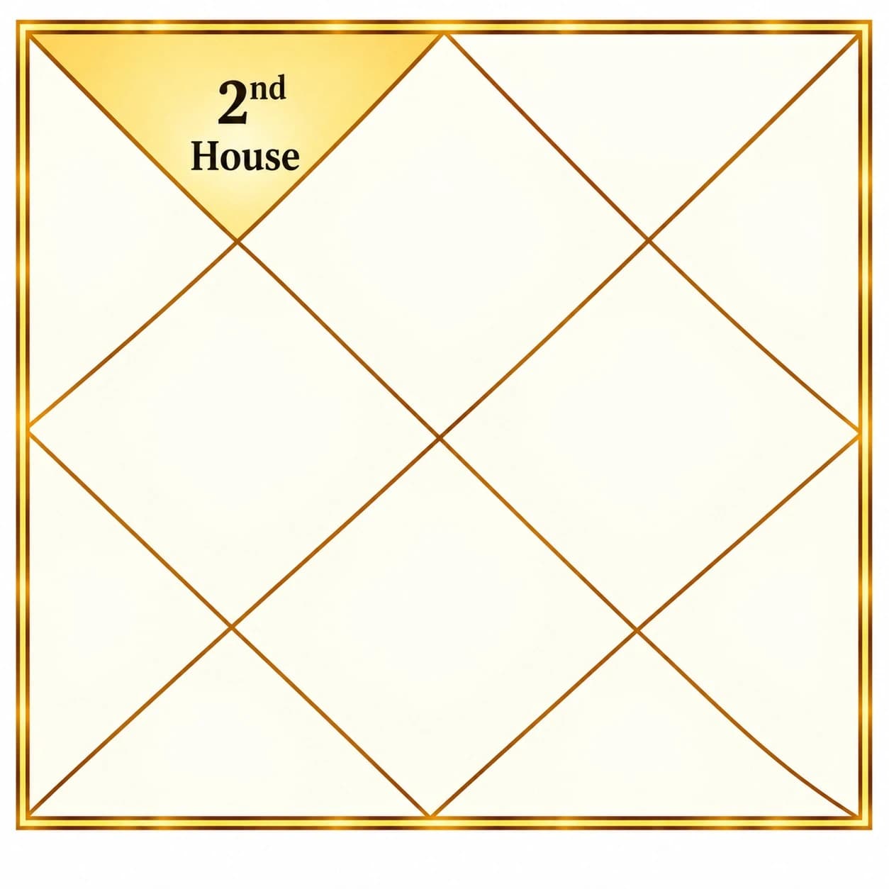 The Second House in the Birth Chart