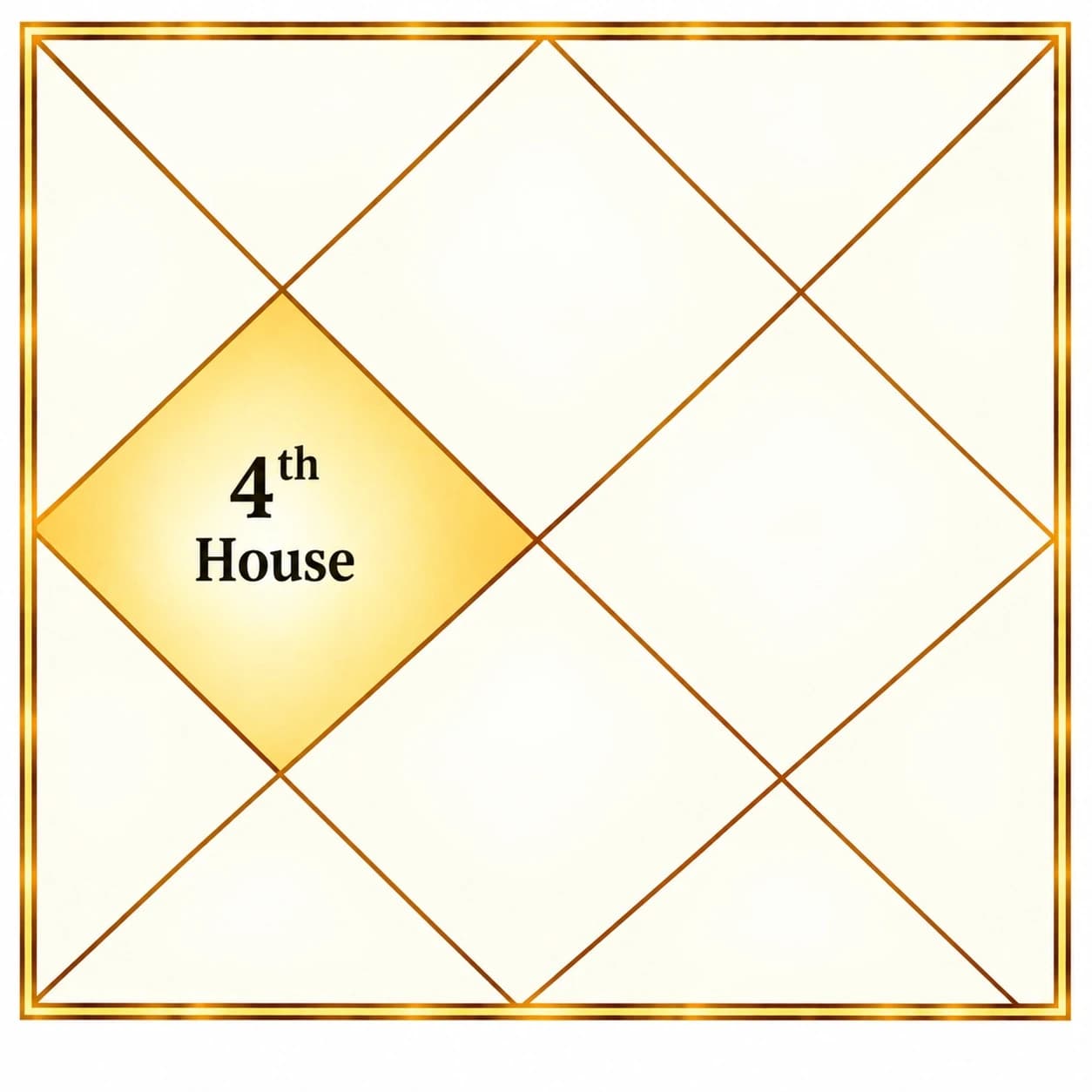 The Fourth House in the Birth Chart