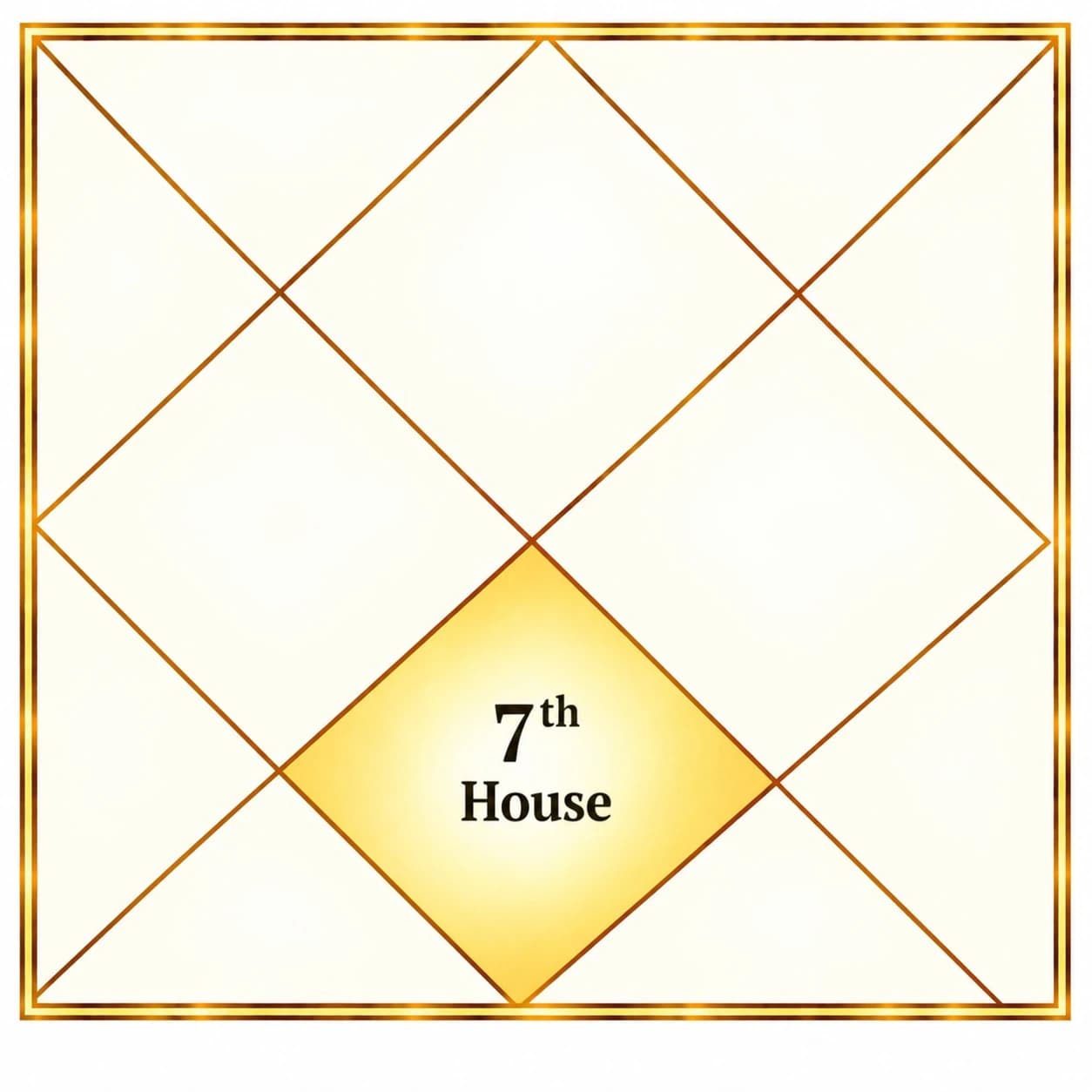 The Seventh House of the Birth Chart